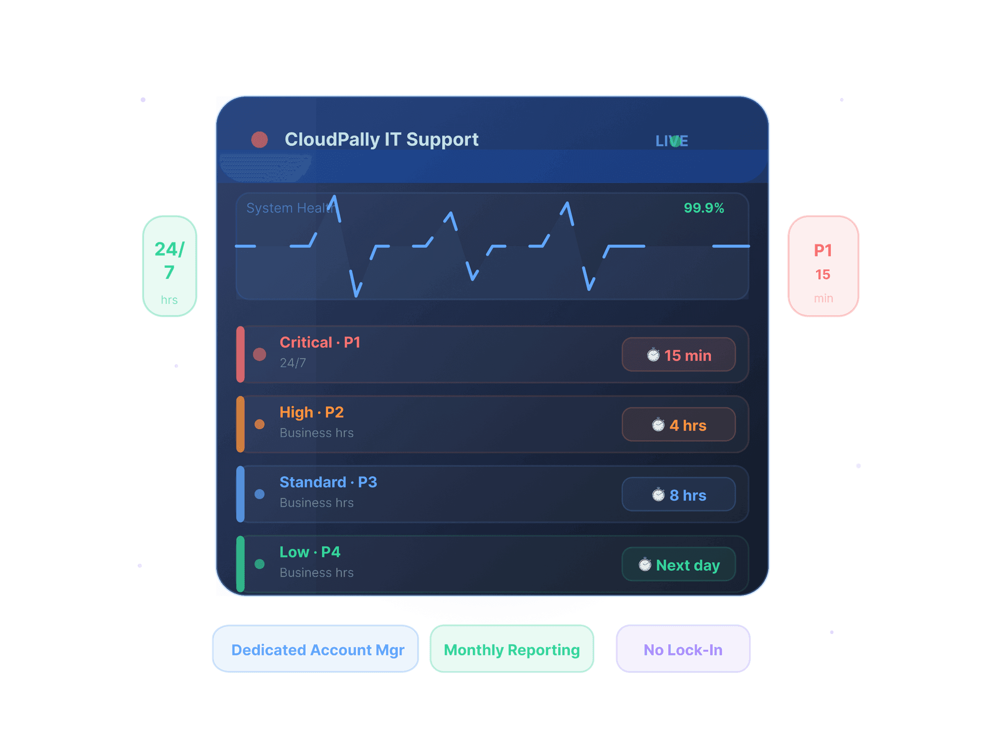 A live IT support dashboard showing system health and P1–P4 incident response times