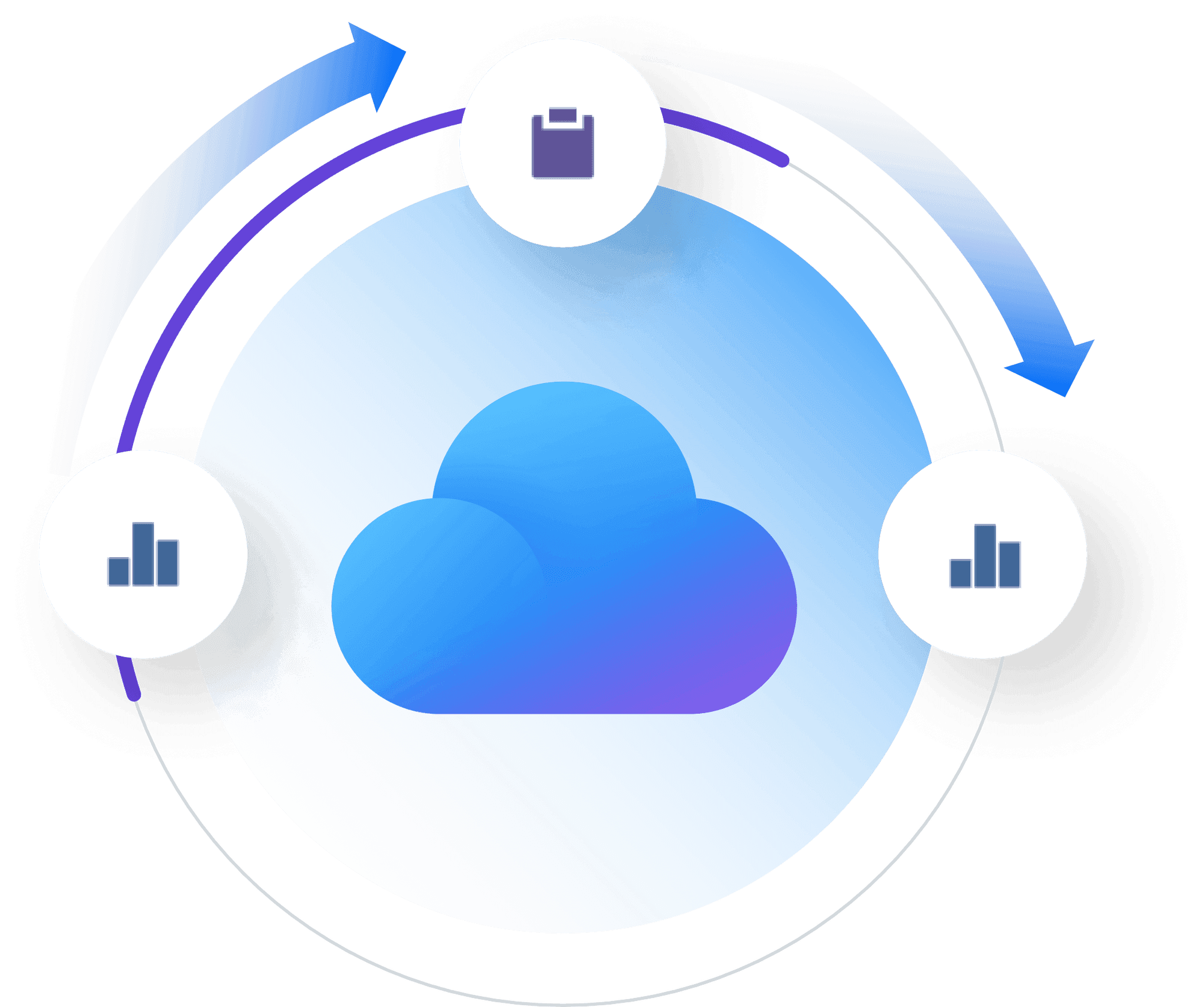 A governance cycle of arrows around a central cloud