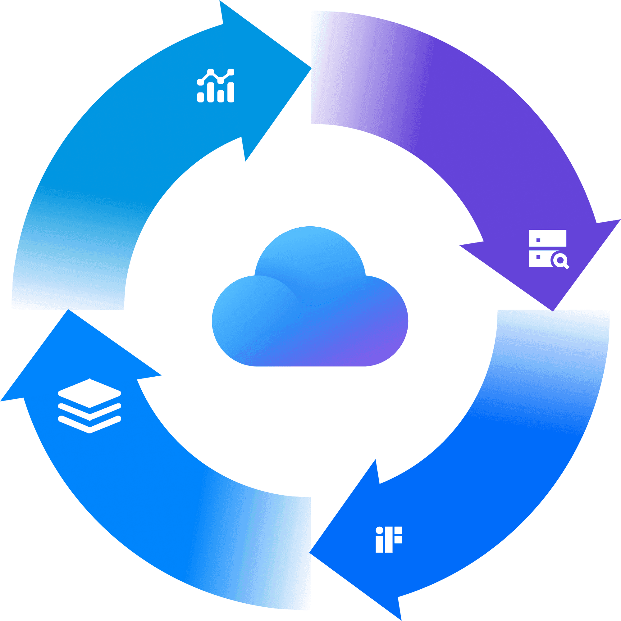A four-stage cycle of arrows around a central cloud