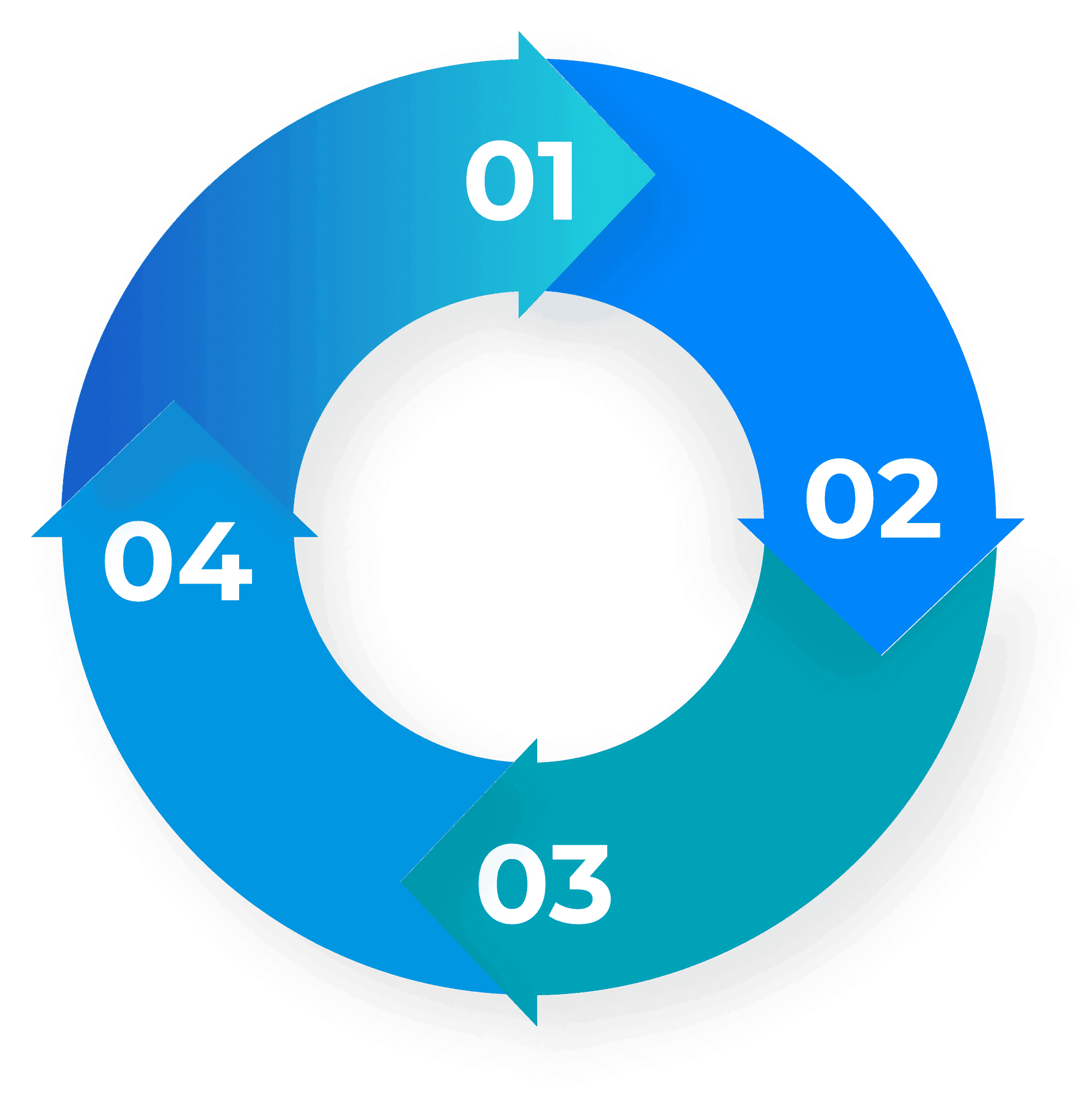 A four-stage cycle of arrows numbered 01 to 04