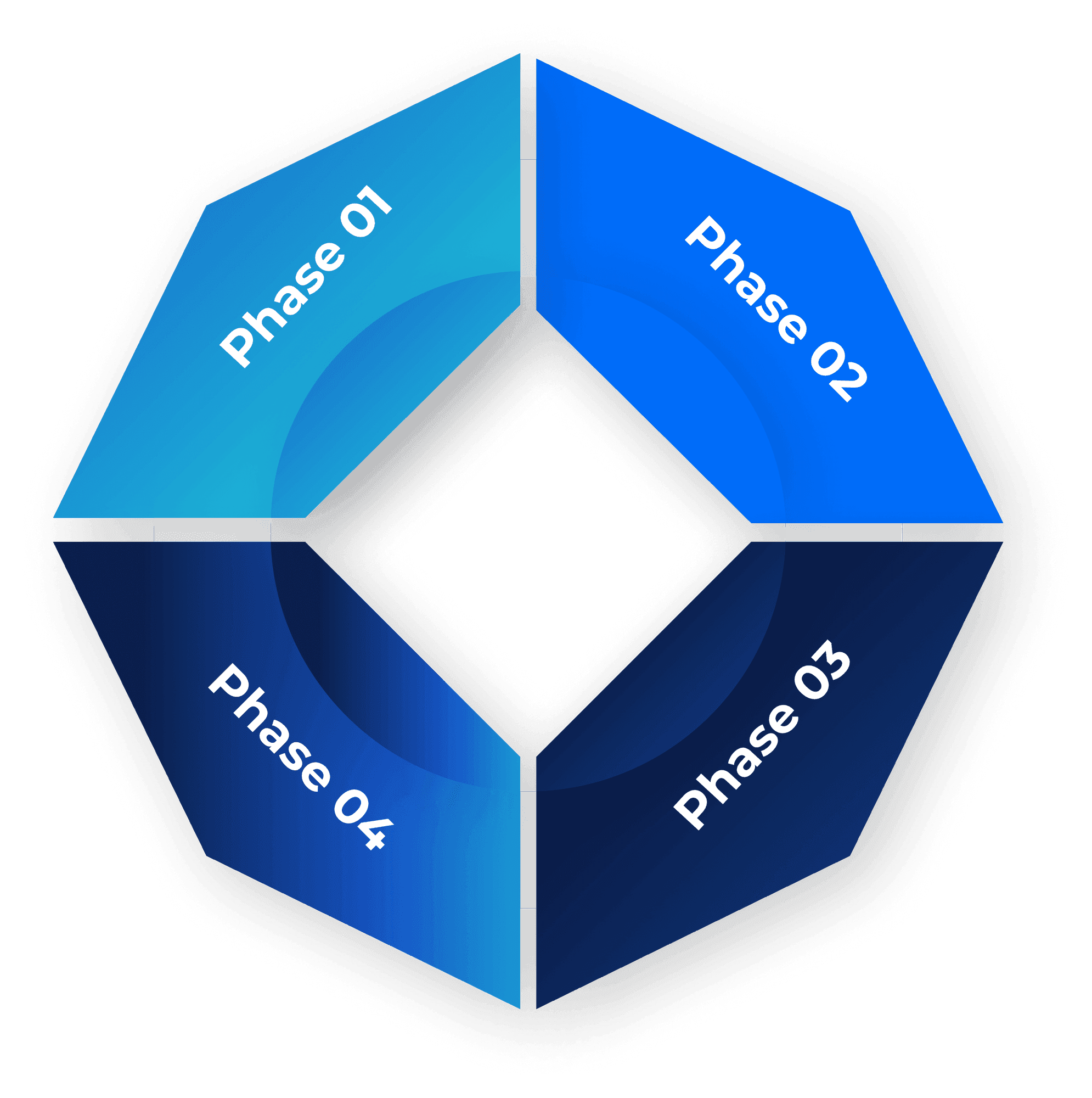 A four-phase cycle labelled Phase 01 to Phase 04
